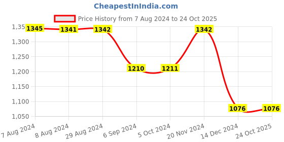 tatacliq.com Inc.5 Women's Antique Gold Back Strap Sandals inc.5 Price History Graph from 7 Aug 2024 to 22 Oct 2025