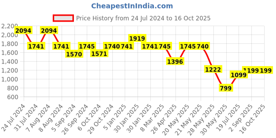 tatacliq.com Inc.5 Women's Antique Gold Back Strap Wedges inc.5 Price History Graph from 24 Jul 2024 to 16 Oct 2025