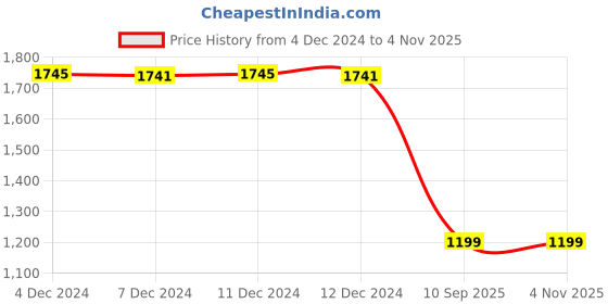 tatacliq.com Inc.5 Women's Antique Gold Back Strap Wedges inc.5 Price History Graph from 4 Dec 2024 to 4 Nov 2025