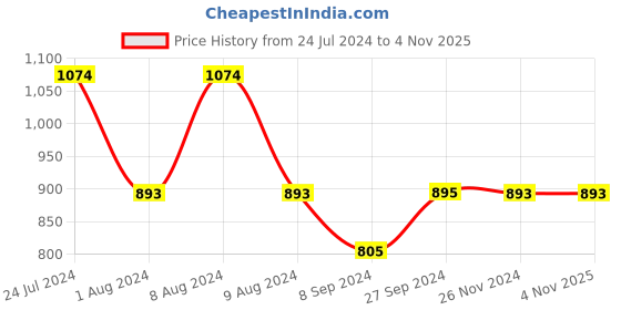 tatacliq.com Inc.5 Women's Antique Gold Casual Sandals inc.5 Price History Graph from 24 Jul 2024 to 3 Nov 2025