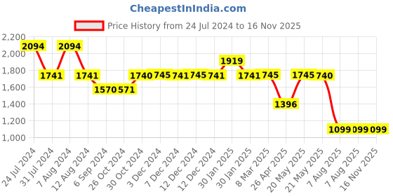 tatacliq.com Inc.5 Women's Antique Gold Casual Sandals inc.5 Price History Graph from 24 Jul 2024 to 15 Nov 2025
