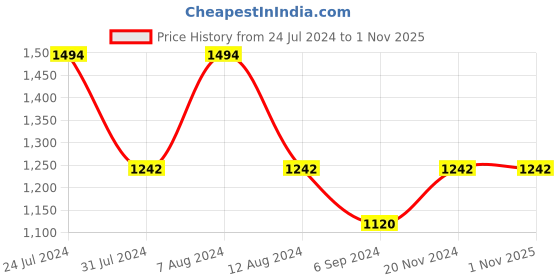 tatacliq.com Inc.5 Women's Antique Gold Casual Sandals inc.5 Price History Graph from 24 Jul 2024 to 31 Oct 2025