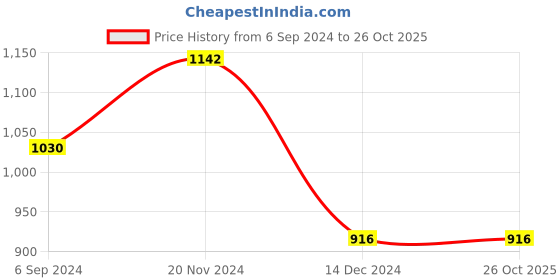 tatacliq.com Inc.5 Women's Antique Gold Casual Sandals inc.5 Price History Graph from 6 Sep 2024 to 26 Oct 2025