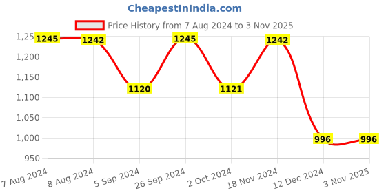 tatacliq.com Inc.5 Women's Antique Gold Casual Sandals inc.5 Price History Graph from 7 Aug 2024 to 2 Nov 2025