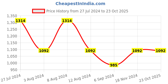 tatacliq.com Inc.5 Women's Antique Gold Casual Sandals inc.5 Price History Graph from 27 Jul 2024 to 22 Oct 2025
