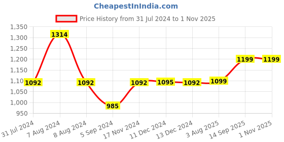 tatacliq.com Inc.5 Women's Antique Gold Casual Sandals inc.5 Price History Graph from 31 Jul 2024 to 1 Nov 2025