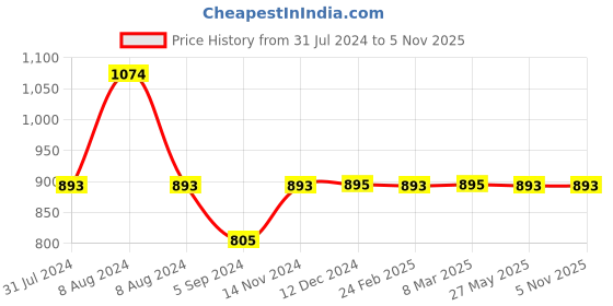 tatacliq.com Inc.5 Women's Antique Gold Casual Sandals inc.5 Price History Graph from 31 Jul 2024 to 4 Nov 2025
