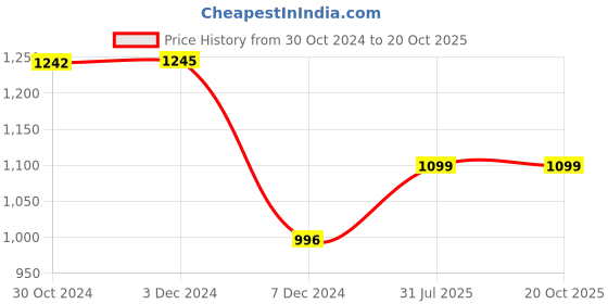 tatacliq.com Inc.5 Women's Antique Gold Casual Sandals inc.5 Price History Graph from 30 Oct 2024 to 20 Oct 2025