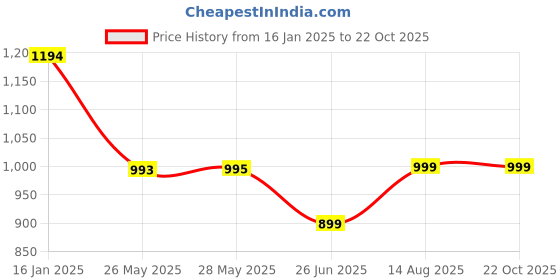 tatacliq.com Inc.5 Women's Antique Gold Casual Sandals inc.5 Price History Graph from 16 Jan 2025 to 22 Oct 2025