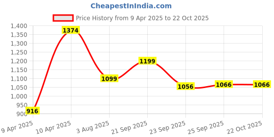 tatacliq.com Inc.5 Women's Antique Gold Casual Sandals inc.5 Price History Graph from 9 Apr 2025 to 22 Oct 2025