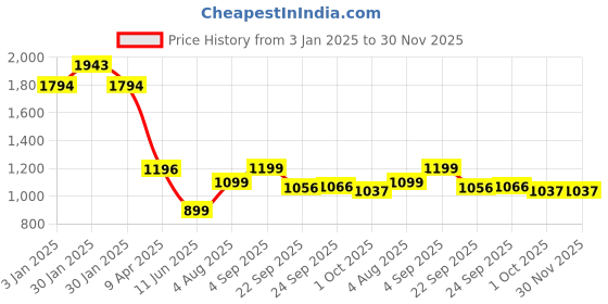 tatacliq.com Inc.5 Women's Antique Gold Casual Wedges inc.5 Price History Graph from 3 Jan 2025 to 30 Nov 2025