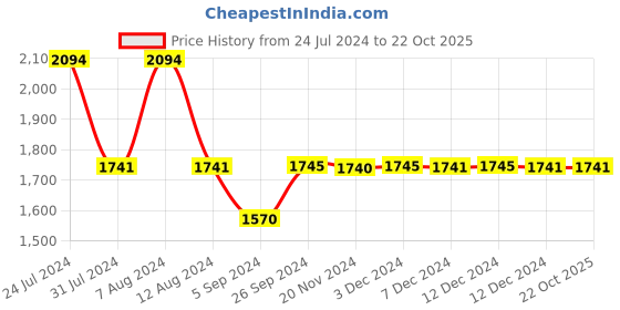 tatacliq.com Inc.5 Women's Antique Gold Casual Wedges inc.5 Price History Graph from 24 Jul 2024 to 22 Oct 2025
