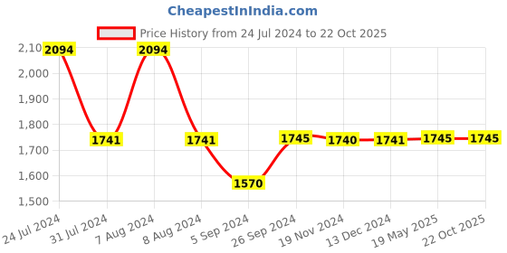 tatacliq.com Inc.5 Women's Antique Gold Casual Wedges inc.5 Price History Graph from 24 Jul 2024 to 22 Oct 2025