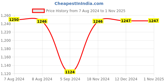 tatacliq.com Inc.5 Women's Antique Gold Casual Wedges inc.5 Price History Graph from 7 Aug 2024 to 1 Nov 2025