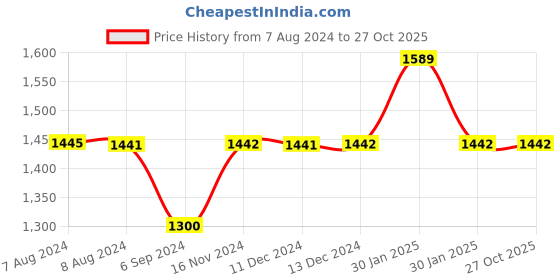 tatacliq.com Inc.5 Women's Antique Gold Casual Wedges inc.5 Price History Graph from 7 Aug 2024 to 26 Oct 2025