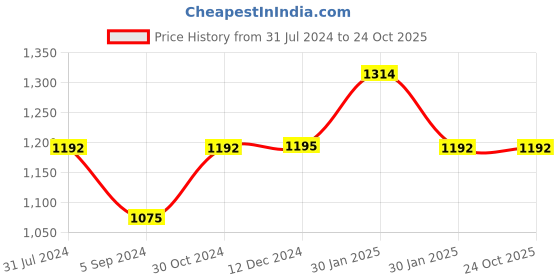 tatacliq.com Inc.5 Women's Antique Gold Casual Wedges inc.5 Price History Graph from 31 Jul 2024 to 22 Oct 2025