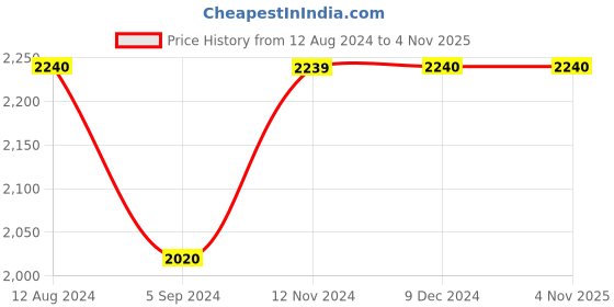 tatacliq.com Inc.5 Women's Antique Gold Casual Wedges inc.5 Price History Graph from 12 Aug 2024 to 2 Nov 2025