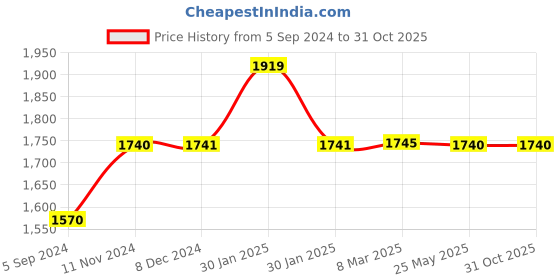 tatacliq.com Inc.5 Women's Antique Gold Casual Wedges inc.5 Price History Graph from 5 Sep 2024 to 31 Oct 2025