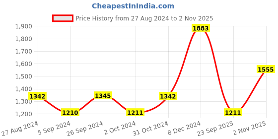 tatacliq.com Inc.5 Women's Antique Gold Casual Wedges inc.5 Price History Graph from 27 Aug 2024 to 2 Nov 2025