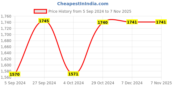 tatacliq.com Inc.5 Women's Antique Gold Casual Wedges inc.5 Price History Graph from 5 Sep 2024 to 6 Nov 2025