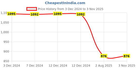 tatacliq.com Inc.5 Women's Antique Gold Casual Wedges inc.5 Price History Graph from 3 Dec 2024 to 3 Nov 2025