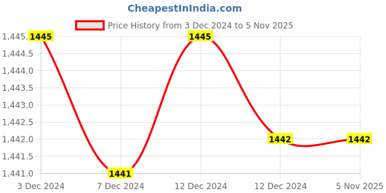 tatacliq.com Inc.5 Women's Antique Gold Casual Wedges inc.5 Price History Graph from 3 Dec 2024 to 4 Nov 2025