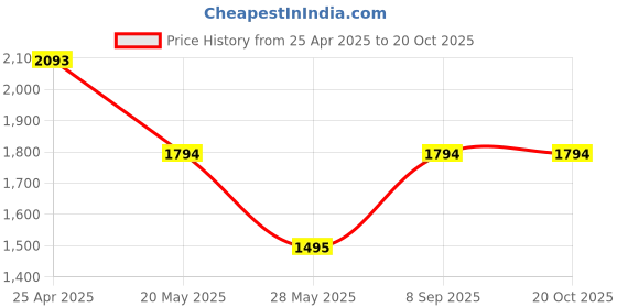 tatacliq.com Inc.5 Women's Antique Gold Casual Wedges inc.5 Price History Graph from 25 Apr 2025 to 19 Oct 2025