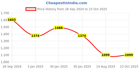 tatacliq.com Inc.5 Women's Antique Gold Cross Strap Sandals inc.5 Price History Graph from 26 Sep 2024 to 23 Oct 2025