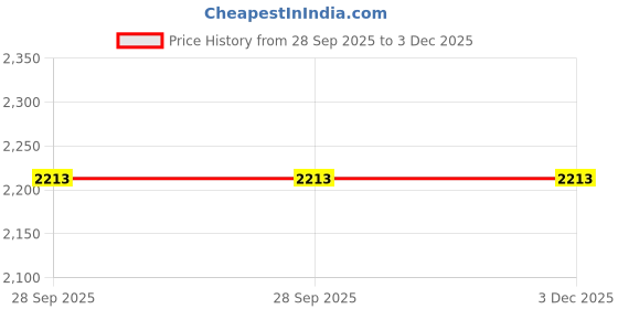tatacliq.com Inc.5 Women's Antique Gold Cross Strap Wedges inc.5 Price History Graph from 28 Sep 2025 to 3 Dec 2025