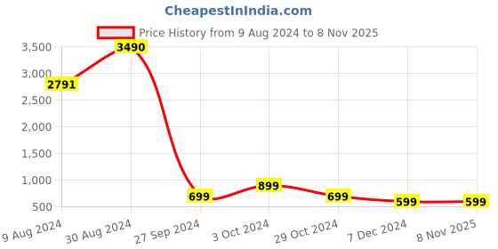 tatacliq.com Inc.5 Women's Antique Gold Ethnic Sandals inc.5 Price History Graph from 9 Aug 2024 to 6 Nov 2025
