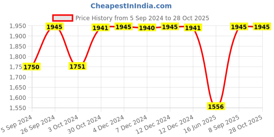 tatacliq.com Inc.5 Women's Antique Gold Ethnic Sandals inc.5 Price History Graph from 5 Sep 2024 to 26 Oct 2025