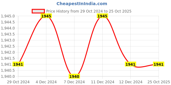 tatacliq.com Inc.5 Women's Antique Gold Ethnic Sandals inc.5 Price History Graph from 29 Oct 2024 to 25 Oct 2025