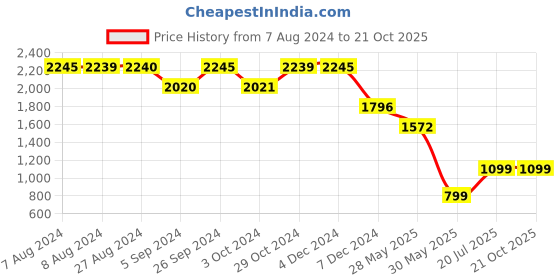 tatacliq.com Inc.5 Women's Antique Gold Ethnic Wedges inc.5 Price History Graph from 7 Aug 2024 to 20 Oct 2025