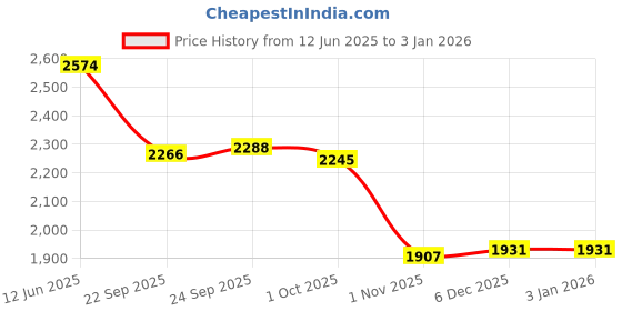 tatacliq.com Inc.5 Women's Antique Gold Flat Ballets inc.5 Price History Graph from 12 Jun 2025 to 30 Dec 2025