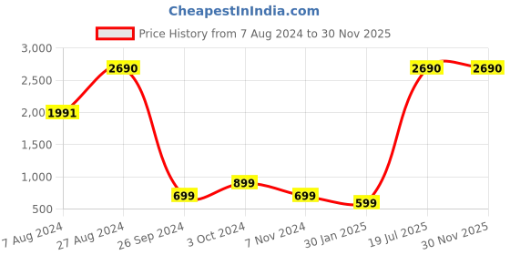 tatacliq.com Inc.5 Women's Antique Gold Mule Shoes inc.5 Price History Graph from 7 Aug 2024 to 29 Nov 2025