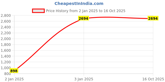 tatacliq.com Inc.5 Women's Antique Gold Mule Shoes inc.5 Price History Graph from 2 Jan 2025 to 16 Oct 2025