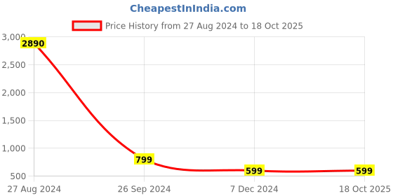tatacliq.com Inc.5 Women's Antique Gold Mule Shoes inc.5 Price History Graph from 27 Aug 2024 to 16 Oct 2025