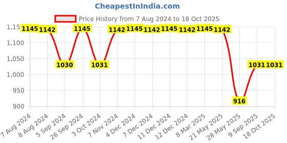 tatacliq.com Inc.5 Women's Antique Gold Slides inc.5 Price History Graph from 7 Aug 2024 to 18 Oct 2025