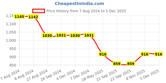 tatacliq.com Inc.5 Women's Antique Gold Slides inc.5 Price History Graph from 7 Aug 2024 to 4 Dec 2025
