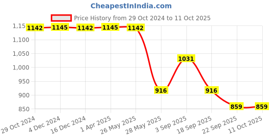 tatacliq.com Inc.5 Women's Antique Gold Slides inc.5 Price History Graph from 29 Oct 2024 to 9 Oct 2025