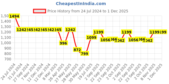 tatacliq.com Inc.5 Women's Antique Gold T-Strap Sandals inc.5 Price History Graph from 24 Jul 2024 to 30 Nov 2025