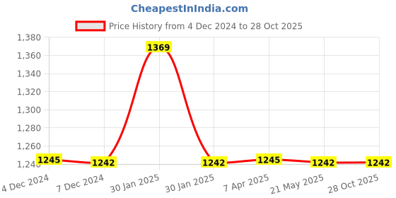 tatacliq.com Inc.5 Women's Antique Gold T-Strap Sandals inc.5 Price History Graph from 4 Dec 2024 to 28 Oct 2025
