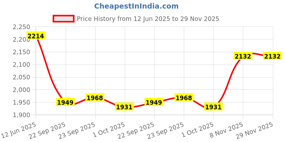 tatacliq.com Inc.5 Women's Antique Gold T-Strap Wedges inc.5 Price History Graph from 12 Jun 2025 to 29 Nov 2025