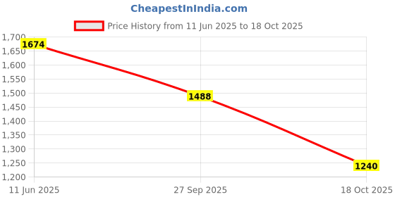 tatacliq.com Inc.5 Women's Antique Gold T-Strap Wedges inc.5 Price History Graph from 11 Jun 2025 to 18 Oct 2025