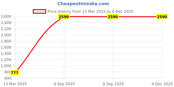 tatacliq.com Inc.5 Women's Antique Gold T-Strap Wedges inc.5 Price History Graph from 13 Mar 2025 to 4 Dec 2025