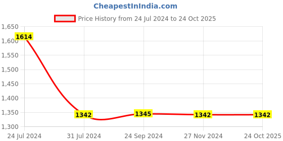 tatacliq.com Inc.5 Women's Antique Gold Thong Sandals inc.5 Price History Graph from 24 Jul 2024 to 24 Oct 2025
