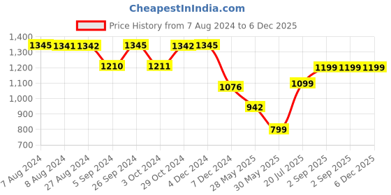tatacliq.com Inc.5 Women's Antique Gold Thong Sandals inc.5 Price History Graph from 7 Aug 2024 to 5 Dec 2025