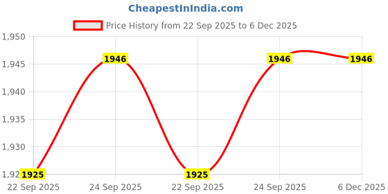tatacliq.com Inc.5 Women's Antique Gold Thong Sandals inc.5 Price History Graph from 22 Sep 2025 to 5 Dec 2025