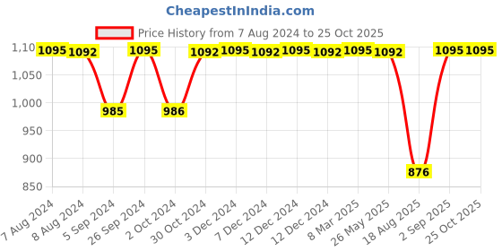 tatacliq.com Inc.5 Women's Antique Gold Thong Sandals inc.5 Price History Graph from 7 Aug 2024 to 25 Oct 2025