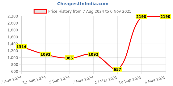 tatacliq.com Inc.5 Women's Antique Gold Thong Sandals inc.5 Price History Graph from 7 Aug 2024 to 4 Nov 2025